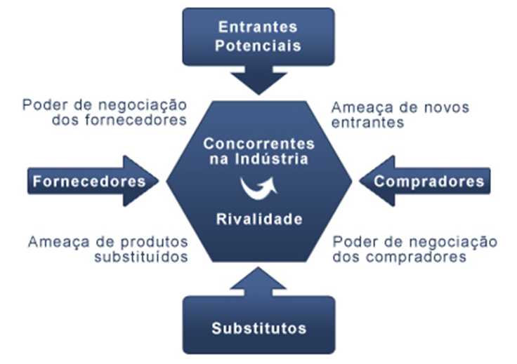 5 Forças Competitivas de Porter