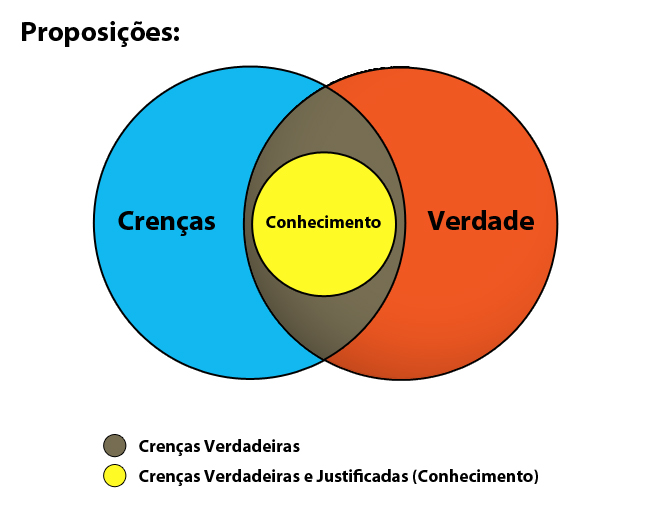 Xeque Mate nas crenças em inexistentes – O conhecimento precisa ser  verdadeiro, justificado e válido!